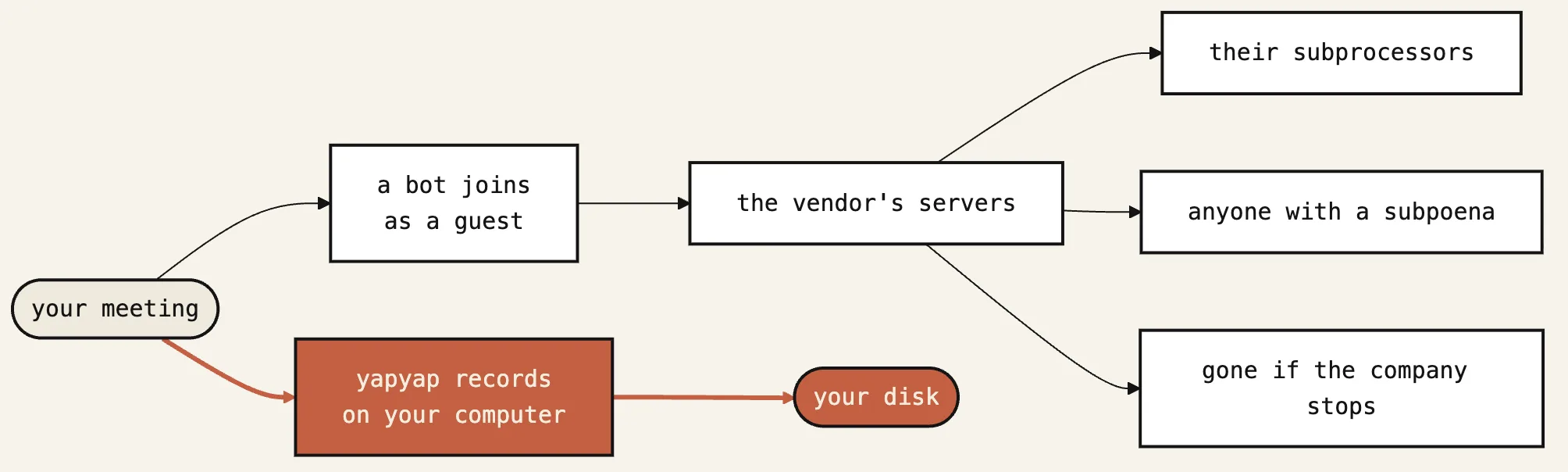 A meeting sends its audio down two paths. Through a bot it reaches the vendor's servers, and from there their subprocessors, anyone with a subpoena, and nothing at all if the company stops. Recorded by yapyap it reaches your own disk and stops.