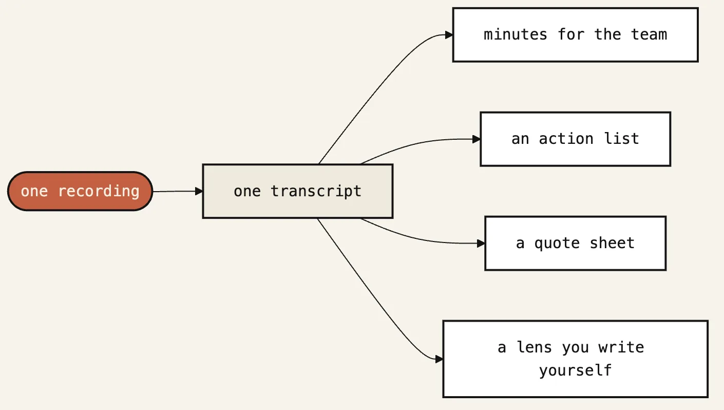One recording becomes one transcript, and that transcript becomes minutes for the team, an action list, a quote sheet, and a lens you write yourself.