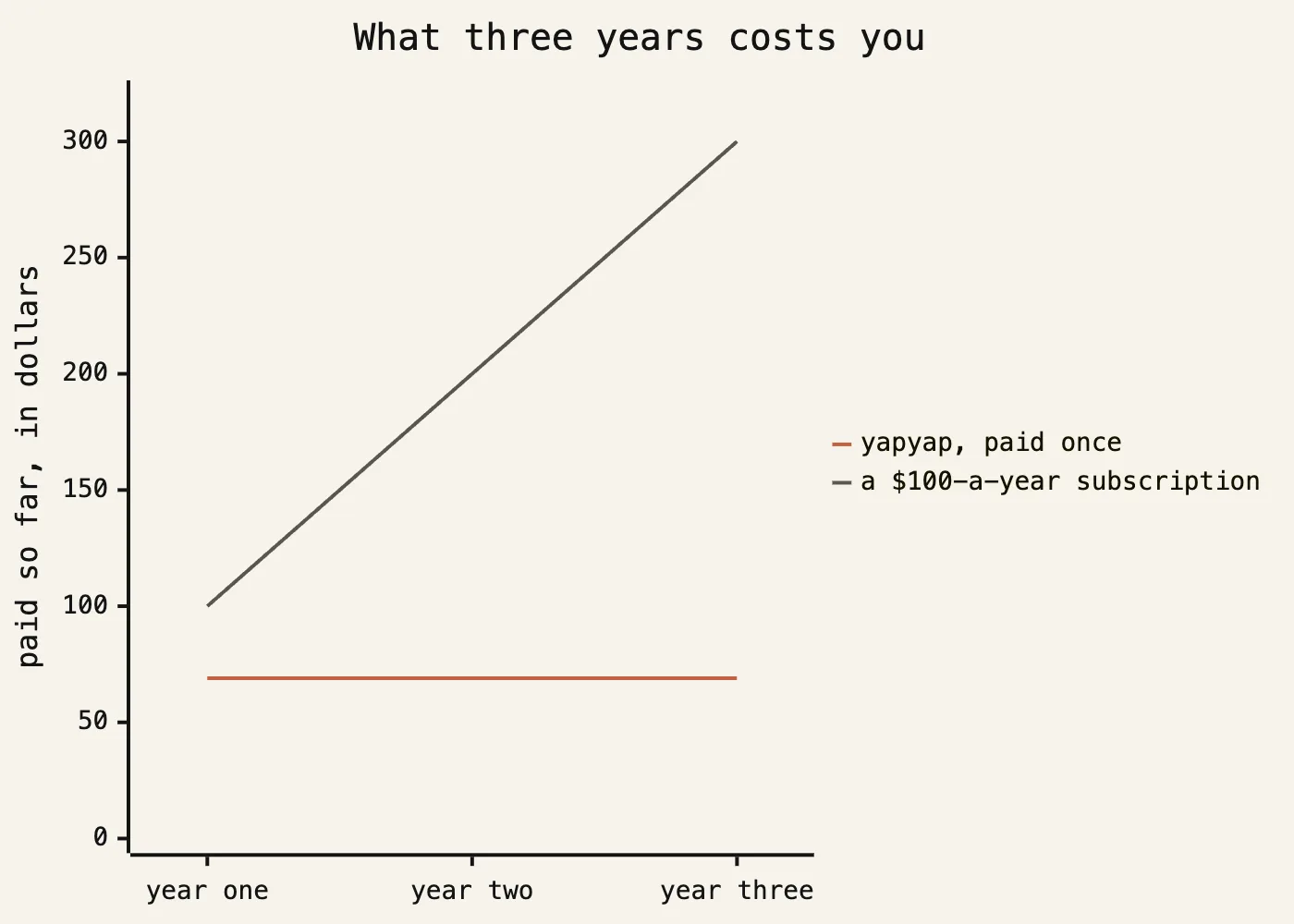 Three years of cost. yapyap is a flat line at $69 from year one. A $100-a-year subscription climbs to $100, $200 and $300.