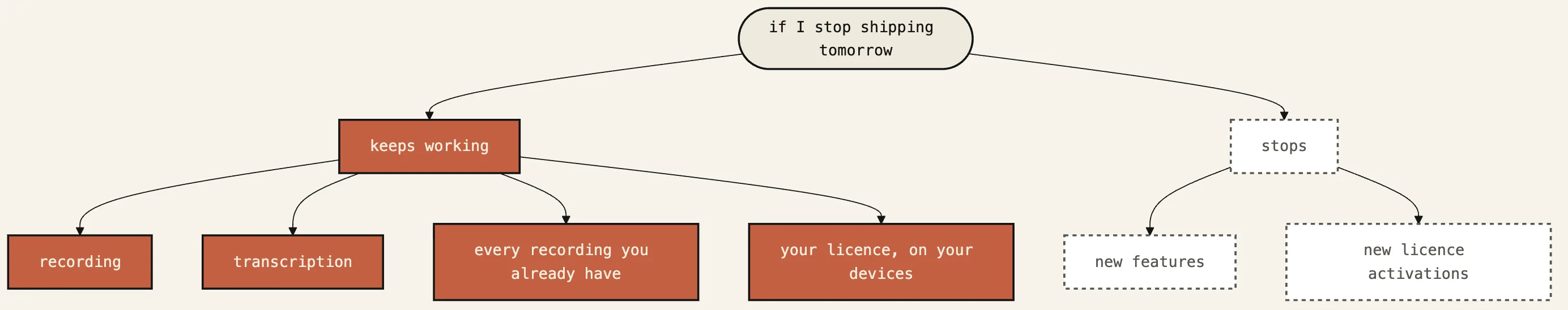 If shipping stops: recording, transcription, every recording you already have, and your licence on your devices keep working. New features and new licence activations stop.