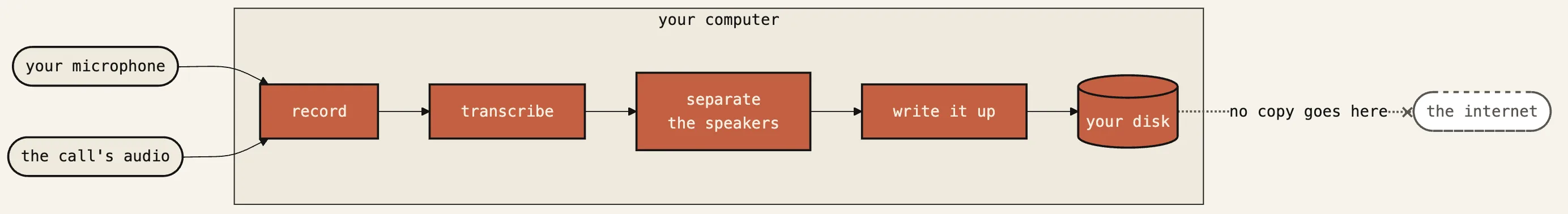 Your microphone and the call audio both go into your computer, where the recording is transcribed, the speakers separated, and the write-up produced, before landing on your disk. No copy goes to the internet.