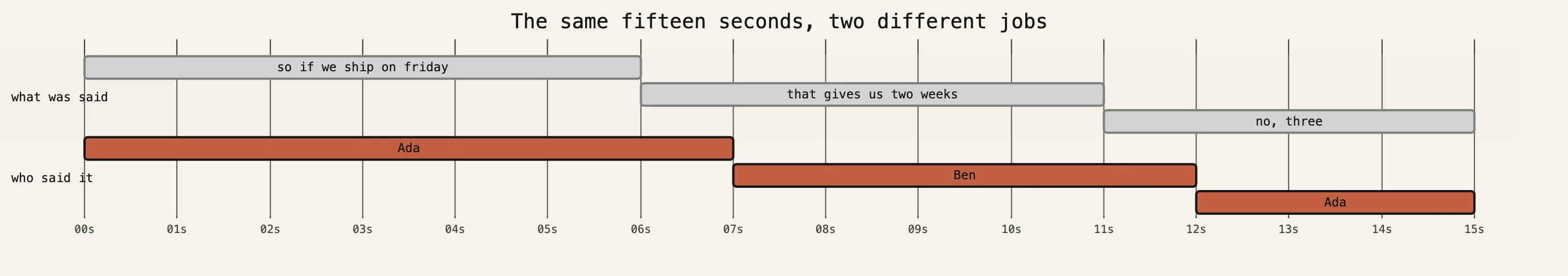 The same fifteen seconds on two tracks. The sentence boundaries and the speaker boundaries do not land on the same second.
